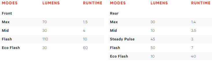 eclairages feux avant et arrière lil cobber knog
