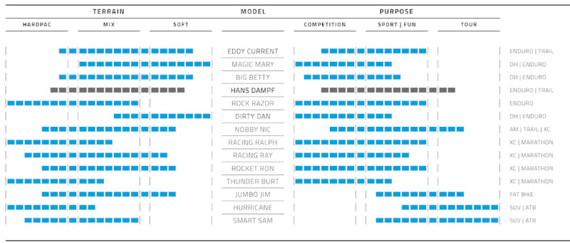 comparaison pneu VTT Schwalbe hans dampf