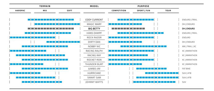 Comparatif des pneus Schwalbe par terrains et pratiques