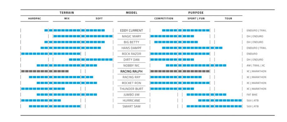 Comparatif performances pneus vélo Schwalbe
