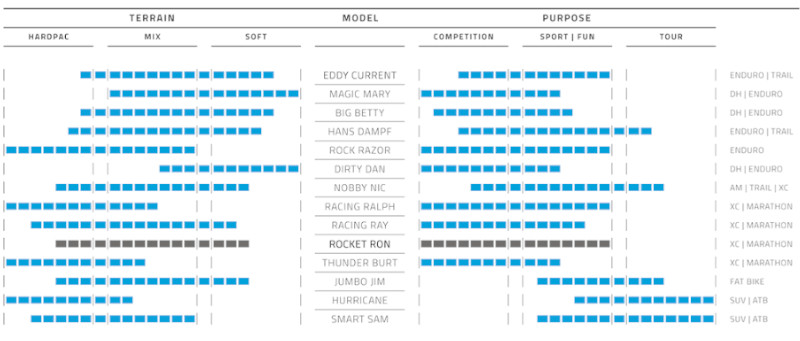 comparaison pneu xc Schwalbe rocket ron
